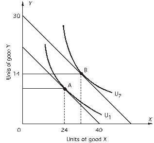 <strong>The price of X is $20 and the price of Y is $40. According to the following graph,what is Y<sub>1</sub>? The consumer's income is $1,200.</strong> A)30 B)80 C)110 D)120 E)none of the above