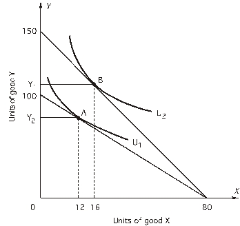<strong>The price of X is $20 and the price of Y is $40. According to the following graph,at point B, The consumer's income is $1,200.</strong> A)the rate at which the consumer is willing to substitute X for Y is greater than it is at point A. B)the consumer is willing to give up more Y in order to gain an extra unit of X than at point A. C)the consumer will receive more Y for each unit of X exchanged in the market than at point A. D)both a and b E)all of the above