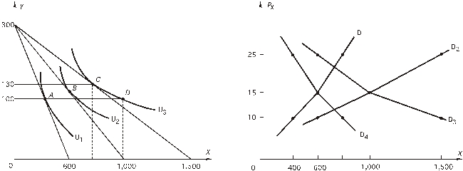 According to the following graphs,the consumer's demand curve for X is   The price of Y is $50. A) D<sub>1</sub>. B) D<sub>2</sub>. C) D<sub>3</sub>. D) D<sub>4</sub>.