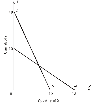 <strong> -What is the equation for budget line LM,given the above graph?</strong> A)Y = 10 + 1.5X B)Y = 10 -2/3)X C)Y = 1.5 + 1.5X D)Y = 1.5 - 10X E)Y = 0.667 + 1.5X