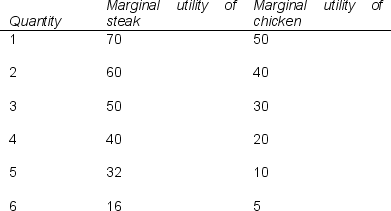 Assume James purchases only two goods,steak and chicken,with his weekly income of $60.The price of steak is $10 and the price of chicken is $5.The following table shows the marginal utility James gets from each additional pound of steak and chicken:   Given the above information,if the price of steak falls to $8,what quantities of steak and chicken should James purchase to maximize his utility? A) 6 steak,2 chicken B) 5 steak,3 chicken C) 4 steak,4 chicken D) 5 steak,4 chicken E) 3 steak,6 chicken