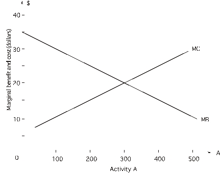 Refer to the figure below,which shows marginal benefits MB) and marginal cost MC) of activity A:   If the decision maker is choosing 300 units of activity A, A) this level maximizes net benefits. B) if the activity is increased by one unit,net benefits will increase by $20. C) if the activity is decreased by one unit,net benefits will decrease by $20. D) both b and c E) all of the above