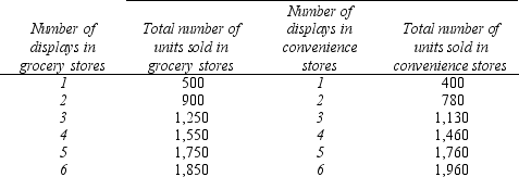 Your firm sells club soda in both grocery stores and convenience stores.You have a budget of $550 for store displays,and must decide how to allocate this budget between grocery stores and convenience stores to maximize the total number of sales.The following table shows the total number of units that can be sold in grocery stores and convenience stores,according to the number of displays in each type of store.Displays in grocery stores cost $150 each and displays in convenience stores cost $100 each.   Given the above information,to maximize the total number of sales,you should choose A) 3 grocery store displays and 2 convenience store displays. B) 3 grocery store displays and 3 convenience store displays. C) 3 grocery store displays and 4 convenience store displays. D) 1 grocery store display and 4 convenience store displays.
