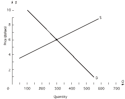 Refer to the figure below:   Let supply remain constant at S; an increase in the price of a substitute good causes consumers to be willing and able to buy 150 more units of the good at each price in the list than they were when demand was D.Which of the following statements is are) true? A) At the original equilibrium price there will be a shortage of 150. B) At the original equilibrium price there will be a surplus of 150 C) At the new equilibrium P = $6 and Q = 450. D) At the new equilibrium P = $7 and Q = 400. E) both a and d