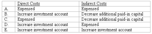 How Are Direct And Indirect Costs Accounted For When Applying The ...