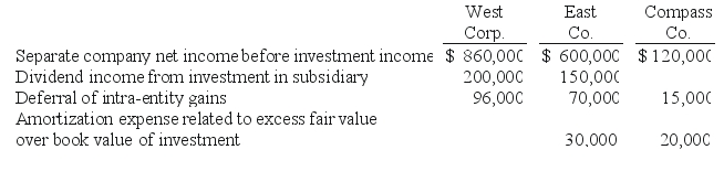   -What amount should be reported for consolidated net income? A)  $1,285,000. B)  $1,331,700. C)  $1,349,000. D)  $1,315,000. E)  $1,314,900. 