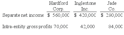 Hardford Corp. held 80% of Inglestone Inc., which, in turn, owned 80% of Jade Co. Excess amortization expense was not required by any of these acquisitions. Separate net income figures (without investment income)  as well as upstream intra-entity gross profits (before deferral)  included in the income for the current year follow:    -Which of the following statements is true regarding a subsidiary's investment in the parent company's stock? A)  The treasury stock approach focuses on the parent's control over its subsidiary. B)  For consolidation, both the parent and subsidiary must defer gross profit on remaining inventory from intra-entity transfers. C)  In consolidation, the parent's retained earnings will not be reduced by the dividends it paid to the subsidiary. D)  This corporate combination is known as mutual ownership. E)  All of these answer choices are true statements. 