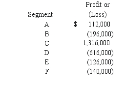 Kurves Corp.had six different operating segments reporting the following operating profit and loss figures:   Which one of the following statements is true? A)  Segment A is a reportable segment based on this test. B)  Segment B is not a reportable segment based on this test. C)  Segment E is a reportable segment based on this test. D)  Segment C is not a reportable segment based on this test. E)  Segment D is a reportable segment based on this test. 