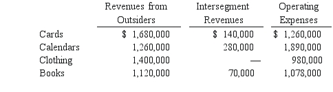 Burnside Corp.is organized into four operating segments.The following segment information was generated by the internal reporting system in 2018:    Required: 1) What was the profit or loss of each of these segments? 2) Prepare the profit or loss test to determine which of these segments was separately reportable.