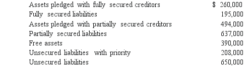 A statement of financial affairs created for an insolvent corporation that was beginning the liquidation process disclosed the following data (assets were shown at net realizable values):    Required: Prepare a schedule to show the amount available for unsecured creditors after payment of liabilities with priority.