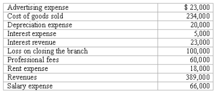 Berry Company is going throughChapter 11 bankruptcy reorganization.Prepare the income statement for the calendar year 2018 using the following information.The effective tax rate is 20%.  