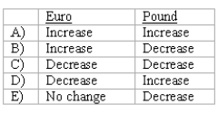 Angela, Inc., a U.S.company, had a euro receivable from exports to Spain and a British pound payable resulting from imports from England.Angela recorded foreign exchange gain related to both its euro receivable and pound payable.Did the foreign currencies increase or decrease in dollar value from the date of the transaction to the settlement date?  <div style=padding-top: 35px> 