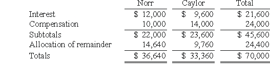Frankfurter Company, a U.S.company, had a ruble receivable from exports to Russia and a euro payable resulting from imports from Italy.Frankfurter recorded foreign exchange loss related to both its ruble receivable and euro payable.Did the foreign currencies increase or decrease in dollar value from the date of the transaction to the settlement date?  <div style=padding-top: 35px> 