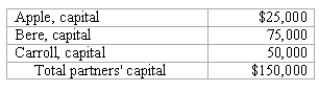 The partners of Apple, Bere, and Carroll LLP share net income and losses in a 5:3:2 ratio, respectively.The capital account balances on January 1, 2018, were as follows:   The carrying amounts of the assets and liabilities of the partnership are the same as their current fair values.Dorr will be admitted to the partnership with a 20% capital interest and a 20% share of net income and losses in exchange for a cash investment.The amount of cash that Dorr should invest in the partnership is: A)  $25,000. B)  $30,000. C)  $37,500. D)  $75,000. E)  $90,000. 