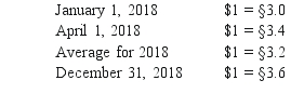 On January 1, 2018, Fandu Corp.began operations of a foreign subsidiary.On April 1, 2018, the subsidiary purchased inventory costing 150,000 stickles.One-fourth of this inventory remained unsold at the end of 2018 while 40% of the liability from the purchase had not yet been paid.The pertinent indirect exchange rates were:    Required: What should have been the December 31, 2018 inventory and accounts payable balances for this foreign subsidiary as translated into U.S.dollars? (Round your answers to the nearest whole dollar.)