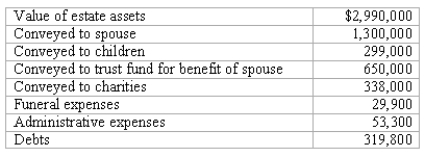 The estate of Kent Talbert reported the following information:   Required: Prepare a schedule to show the amount of the taxable estate.