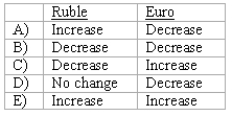 Frankfurter Company, a U.S.company, had a ruble receivable from exports to Russia and a euro payable resulting from imports from Italy.Frankfurter recorded foreign exchange loss related to both its ruble receivable and euro payable.Did the foreign currencies increase or decrease in dollar value from the date of the transaction to the settlement date?  <div style=padding-top: 35px> 
