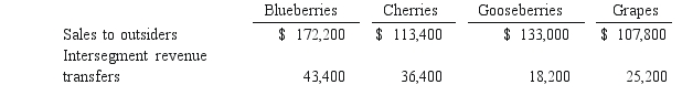 The Rivers Co.had four separate operating segments: What amount of revenues must be generated from one customer before that party must be identified as a major customer?   A)  $57,680. B)  $64,960. C)  $52,640. D)  $78,960. E)  $63,560. 