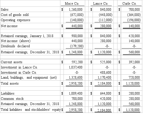 On January 1, 2017, Mace Co. acquired 75% of Lance Co.'s outstanding common stock. On the same date, Lance acquired an 80% interest in Curle Co. Both of these investments were acquired when book value was equal to fair value of identifiable net assets acquired. Both of these investments were accounted using the initial value method. Only Mace declared dividends in any year. Mace declared dividends each year equal to 40% of its separate net income before the calculation of any of its investment income. Separate net income totals for 2017, not including investment income for any company, were as follows:    Following are the 2018 financial statements for these three companies. Curle made numerous transfers of inventory to Lance since the takeover: $112,000 (2017) and $140,000 (2018). These transfers included the same markup applicable to Curle's outside sales. In each of these years, Lance held 20% of the inventory it bought from Curle and then sold that inventory to outsiders in the following year. An effective income tax rate of 45% was applicable to all companies.    -Required: Determine the net income attributable to the noncontrolling interest in Lace for the year 2018.
