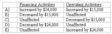 Pursley, Inc.owns 70 percent of Harry Corp.The consolidated income statement for a year reports $50,000 Noncontrolling Interest in Harry Corp.'s Net Income.Harry paid dividends in the amount of $80,000 for the year.What are the effects of these transactions in the consolidated statement of cash flows for the year?   