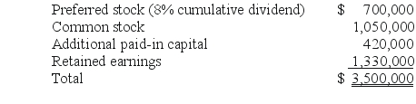Skipen Corp.had the following stockholders' equity accounts: SHAPE \* MERGEFORMAT      The preferred stock was participating and is therefore considered to be equity.Vestin Corp.acquired 90% of this common stock for $2,250,000 and 70% of the preferred stock for $1,120,000.All of the subsidiary's assets and liabilities were determined to have fair values equal to their carrying amounts except for land, which is undervalued by $130,000. Required: What amount was attributed to goodwill on the date of acquisition?