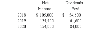 On January 1, 2018, Vacker Co.acquired 70% of Carper Inc.by paying $650,000.This included a $20,000 control premium.Carper reported common stock on that date of $420,000 with retained earnings of $252,000.A building was undervalued in the company's financial records by $28,000.This building had a ten-year remaining life.Copyrights of $80,000 were to be recognized and amortized over 20 years. Carper earned income and paid cash dividends as follows: On December 31, 2020, Vacker owed $30,800 to Carper.There have been no changes in Carper's common stock account since the acquisition.    Required: If the equity method had been applied by Vacker for this acquisition, what were the consolidation entries needed as of December 31, 2020?