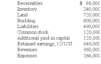 Jernigan Corp.had the following account balances at 12/1/17:    Several of Jernigan's accounts have fair values that differ from book value.The fair values are: Land - $480,000; Building - $720,000; Inventory - $336,000; and Liabilities - $396,000. Inglewood Inc.acquired all of the outstanding common shares of Jernigan by issuing 20,000 shares of common stock having a $6 par value per share, but a $66 fair value per share.Stock issuance costs amounted to $12,000. Required: Prepare a fair value allocation and goodwill schedule at the date of the acquisition.