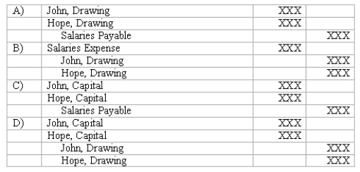 The appropriate format of the December 31, 2017 closing entry for John & Hope Limited Liability Partnership, whose two partners had withdrawn their salaries from the partnership during the year, is:   