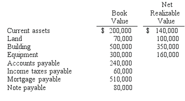 Quincy Corp., about to be liquidated, has the following amounts for its assets and liabilities:    The mortgage is secured by the land and building, and the note payable is secured by the equipment. Quincy expects that the expenses of administering the liquidation will total $40,000. -Gongman Corp.owned the following assets when it came out of aChapter 11 bankruptcy:   Gongman Corp.had a fresh start reorganization value of $1,000,000.What amount of goodwill should have been recognized in recording the reorganization? A)  $ 20,000. B)  $100,000. C)  $ 60,000. D)  $210,000. E)  $ 98,000. 