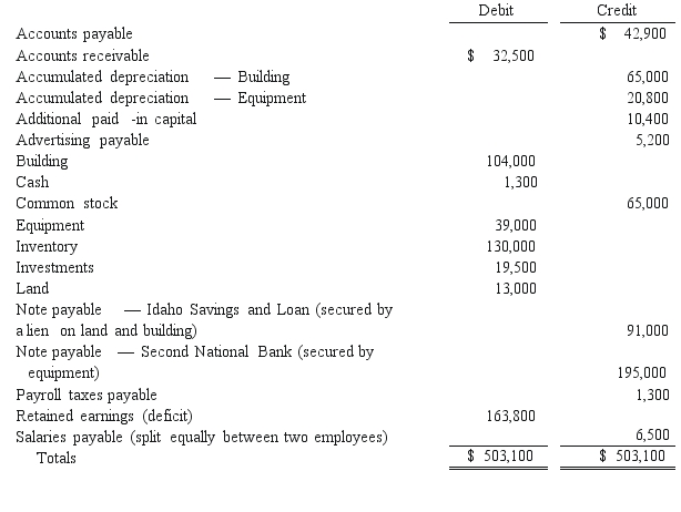 Mount Inc. was a hardware store that operated in Boise, Idaho. Management made some poor inventory acquisitions that loaded the store with unsalable merchandise. Due to the decline in revenues, the company became insolvent. Following is a trial balance as of March 15, 2018, the day the company filed forChapter 7 liquidation.    Company officials believed that sixty percent of the accounts receivable could be collected if the company was liquidated. The building and land had a fair value of $97,500, while the equipment was worth $24,700. The investments represented shares of a publicly traded company that could be sold at the time for $27,300. The entire inventory could be sold for only $42,900. Administrative expenses necessary to carry out a liquidation were estimated to be $20,800. -How much cash would have been paid to an unsecured non-priority creditor who was owed a total of $1,300 by Mount Inc.? (Round the payout percentage to a whole number.)