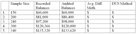 Assume several auditors selected various unrestricted, unstratified random samples from a population of 1,200 customers' accounts receivable with a recorded value of $480,000. The results of their tests are shown in the table below. Projected Likely Misstatement Overstatement (Understatement) Required: For each of the sample sizes, calculate the projected likely misstatement (PLM) using (1) average difference method, and (2) the Dollar Unit Sample method. Treat each case independently. Round the PLM solutions to the nearest dollar.   