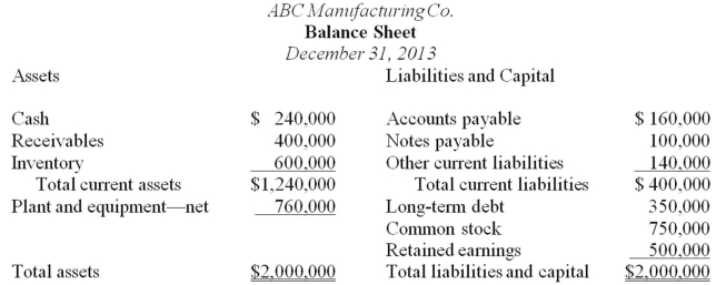 Analytical procedures are evaluations of financial information made by a study of plausible relationships among financial and nonfinancial data.Understanding and evaluating such relationships are essential to the audit process. The following financial statements were prepared by ABC Manufacturing Co.for the year ended December 31,2013.Also presented are various financial statement ratios for Holiday as calculated from the prior year's financial statements.Sales represent net credit sales.The total assets and the receivables and inventory balances at December 31,2013,were the same as at December 31,2012. Required: Items 1 through 9 below represent financial ratios that the auditor calculated during the prior year's audit.For each ratio,calculate the current year's ratio from the financial statements presented above.