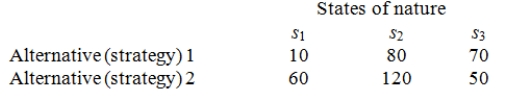Alternatives 1 and 2 in the following payoff table represent the two possible manufacturing strategies that the EKA manufacturing company can adopt.The level of demand affects the success of both strategies.The states of nature (S<sub>I</sub>) represent the levels of demand for the company products.S<sub>1</sub>,S<sub>2</sub>,and S<sub>3</sub> characterize high,medium,and low demand,with probabilities of .3,.6,and .1,respectively.The payoff values are in thousands of dollars.   Find the expected monetary value for each of the alternatives and determine the best alternative (course of action) for the EKA manufacturing company using the expected monetary value criterion. A)  EMV<sub>1</sub> = $98,000,EMV<sub>2</sub> = $95,000,choose strategy 1 B)  EMV<sub>1</sub> = $88,000,EMV<sub>2</sub> = $95,000,choose strategy 2 C)  EMV<sub>1</sub> = $88,000,EMV<sub>2</sub> = $85,000,choose strategy 1 D)  EMV<sub>1</sub> = $66,667,EMV<sub>2</sub> = $76,667,choose strategy 2 E)  EMV<sub>1</sub> = $120,000,EMV<sub>2</sub> = $110,000,choose strategy 1