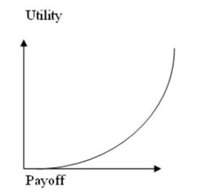 The utility curve given below represents the preferences of a _________________ decision maker.   A)  risk-averse B)  risk-neutral C)  risk-seeking D)  None of the other choices is correct.