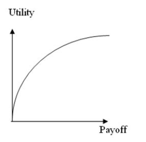 The utility curve given below represents the preferences of a _________________ decision maker.   A)  risk-averse B)  risk-neutral C)  risk-seeking D)  None of the other choices is correct.