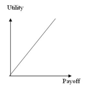 The utility curve given below represents the preferences of a _________________ decision maker.   A)  risk-averse B)  risk-neutral C)  risk-seeking D)  None of the other choices is correct.