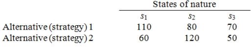 Alternatives 1 and 2 in the following payoff table represent the two possible manufacturing strategies that the EKA manufacturing company can adopt.The level of demand affects the success of both strategies.The states of nature (S<sub>I</sub>)represent the levels of demand for the company products.S<sub>1</sub>,S<sub>2</sub>,and S<sub>3</sub> characterize high,medium,and low demand,respectively.The payoff values are in thousands of dollars.   Determine the best alternative (course of action)for the EKA manufacturing company using the maximin criterion.