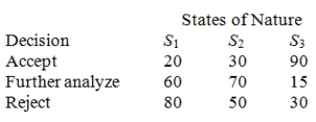 The quality control manager for NKA Inc.must decide whether to accept (alternative 1),further analyze (alternative 2),or reject (alternative 3)an incoming shipment (lot)of microchips.The historical data indicate that there is a 30 percent chance that the lot is poor quality (S<sub>1</sub>),50 percent chance that the lot is fair quality (S<sub>2</sub>),and 20 percent chance that the lot is good quality (S<sub>3</sub>).Assume the following payoff table is available.The values in the payoff table are in thousands of dollars. Based on historical data,if the lot is poor quality,40 percent of the items are defective.If the lot is fair quality,22 percent of the items are defective.If the lot is good quality,10 percent of the items are defective.The quality control manager inspects one unit from a recent shipment.After inspecting it,he determines that the unit is not defective.Based on this additional information,determine the revised (posterior)probabilities for each of the three states of nature.