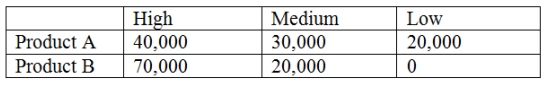 A company wants to add a new product to its existing line of products.There are two similar candidate products,A and B.The demand for the new product could be high,medium,or low,with probabilities of .25,.5,and .25,respectively.The demand and the corresponding profit for each product are shown below.   