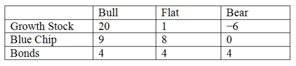 An investor is looking at three possible investments: growth stock,blue chip stock,or municipal bonds.The investment performance will vary depending on the investment market condition of bull (market rising),flat,or bear (market falling).The investment return for each investment for the corresponding market conditions is given below.   Which investment would the investor select if using the maximin criterion?