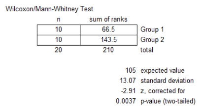 Refer to the MegaStat/Excel output for the Wilcoxon rank sum test given in the table below.   At a significance level of .05,which one of the following rejection point conditions is correct regarding the following null hypothesis? H<sub>0</sub>: D<sub>1</sub> and D<sub>2</sub> are identical probability distributions. A)  Reject H<sub>0</sub> if T ≥ 79 or T ≤ 131. B)  Reject H<sub>0</sub> if T ≥ 131 or T ≤ 83. C)  Reject H<sub>0</sub> if T ≥ 131 or T ≤ 79. D)  Reject H<sub>0</sub> if T ≤ 83 or T ≥ 127. E)  Reject H<sub>0</sub> if T ≤ 79 or T ≥ 127.