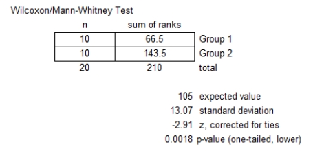 Refer to the MegaStat/Excel output for the Wilcoxon rank sum test given in the table below.   At a significance level of .05,which one of the following rejection point conditions is correct regarding the null hypothesis,H<sub>0</sub>: D<sub>1</sub> and D<sub>2</sub> are identical probability distributions,and the alternative hypothesis of H<sub>a</sub>: D<sub>1</sub> is shifted to the left of D<sub>2</sub> A)  Reject H<sub>0</sub> if T ≥ 83. B)  Reject H<sub>0</sub> if T ≤ 127. C)  Reject H<sub>0</sub> if T ≥ 131. D)  Reject H<sub>0</sub> if T ≤ 83. E)  Reject H<sub>0</sub> if T ≤ 79.