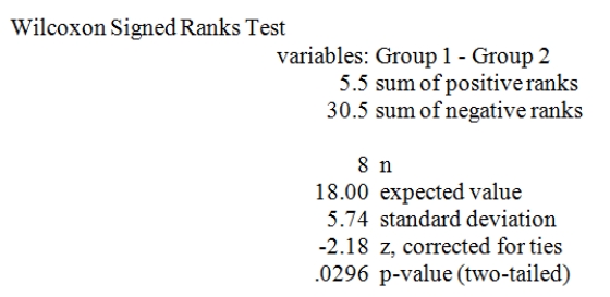 Refer to the MegaStat/Excel output for the Wilcoxon signed ranks test given in the table below.   At a significance level of .01,which one of the following rejection point conditions is correct regarding the null hypothesis,H<sub>0</sub>: D<sub>1</sub> and D<sub>2</sub> are identical probability distributions,and the alternative hypothesis of H<sub>a</sub>: D<sub>1</sub> is shifted to the left of D<sub>2</sub>. A)  T<sup>−</sup> ≤ 2 B)  T<sup>+</sup> ≤ 2 C)  T<sup>−</sup> ≤ 0 D)  T<sup>−</sup> ≤ 6 E)  The smaller of T<sup>+</sup> or T<sup>−</sup> is less than 8.