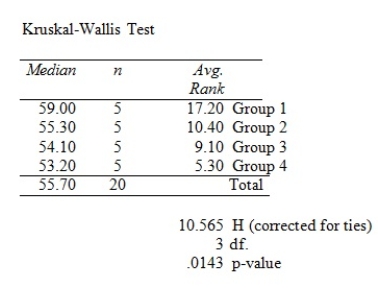 A professional organization is attempting to determine whether salaries of hospital CFOs differ by geographical region.Five hospital CFOs were randomly selected from each of the following four regions of the United States: East,Midwest,South,and West.Each CFO was then asked his or her annual salary.The salary distributions were highly skewed.The table below summarizes the results of the Kruskal-Wallis test obtained from MegaStat/Excel.   At a significance level of .05,which one of the following statements is correct regarding the following null hypothesis? H<sub>0</sub>: The four populations under consideration have identical salaries. A)  We reject H<sub>0</sub> and conclude that there is very strong evidence that the median hospital CFO salaries differ among all four regions in the United States. B)  We failed to reject H<sub>0</sub> and conclude that there is not sufficient evidence that the median hospital CFO salaries differ among any of the four regions of the United States. C)  We do not reject H<sub>0</sub> and conclude that there is only adequate evidence that the median hospital CFO salaries differ between at least two of the four regions in the United States. D)  We reject H<sub>0</sub> and conclude that there is strong evidence that the median hospital CFO salaries differ between at least two of the four regions in the United States. E)  We do not reject H<sub>0</sub> and conclude that all 4 populations under consideration are identical in their locations.