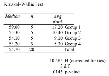 A professional organization is attempting to determine whether salaries of hospital CFOs differ by geographical region.Five hospital CFOs were randomly selected from each of the following four regions of the United States: East,Midwest,South,and West.Each CFO was then asked his or her annual salary.The salary distributions were highly skewed.The table below summarizes the results of the Kruskal-Wallis test obtained from MegaStat/Excel.   At a significance level of .05,the rejection point condition for the hypothesis test is A)  reject H<sub>0</sub> if χ<sup>2</sup> > 9.3484. B)  reject H<sub>0</sub> if χ<sup>2</sup> > 30.1435. C)  reject H<sub>0</sub> if χ<sup>2</sup> > 7.81473. D)  reject H<sub>0</sub> if χ<sup>2</sup> > .341846. E)  reject H<sub>0</sub> if χ<sup>2</sup> > 32.8523.