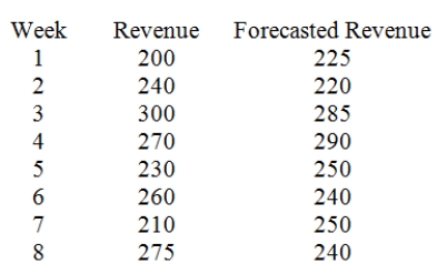 Given the following data,compute the mean squared error (deviation).  