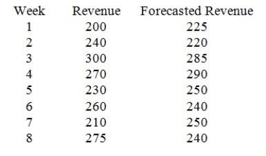 Given the following data,compute the mean absolute deviation (MAD).  