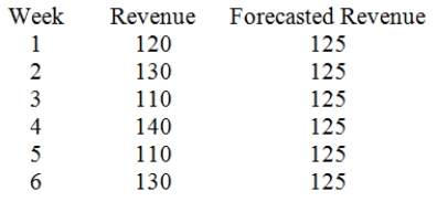 Given the following data,compute the mean absolute deviation.  
