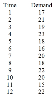 Consider the following data.   Calculate S<sub>1</sub> using simple exponential smoothing and α = .2.