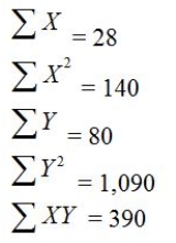 Consider the following data and calculations.Calculate the estimated value of b<sub>1</sub> and b<sub>0</sub>,and state the linear trend regression prediction equation.    